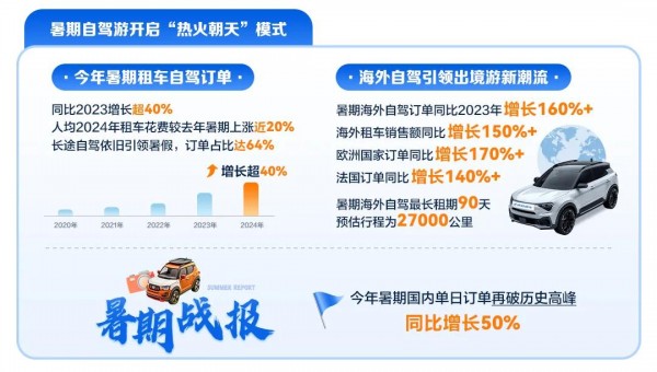 攜程發(fā)布《2024年暑期租車自駕報(bào)告》