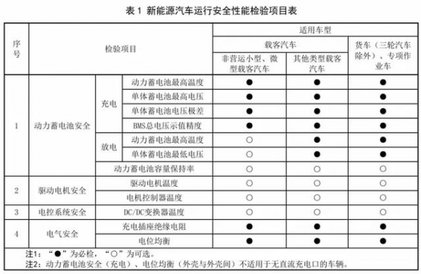 新能源汽車年檢新規(guī)發(fā)布，2025年3月正式實(shí)施